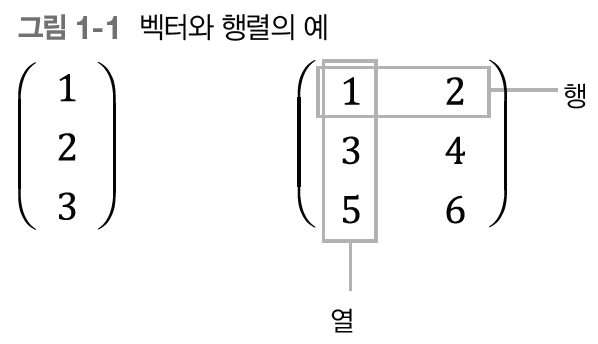 벡터와 행렬의 예