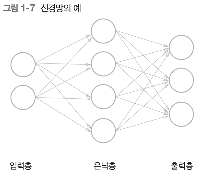 신경망의 예