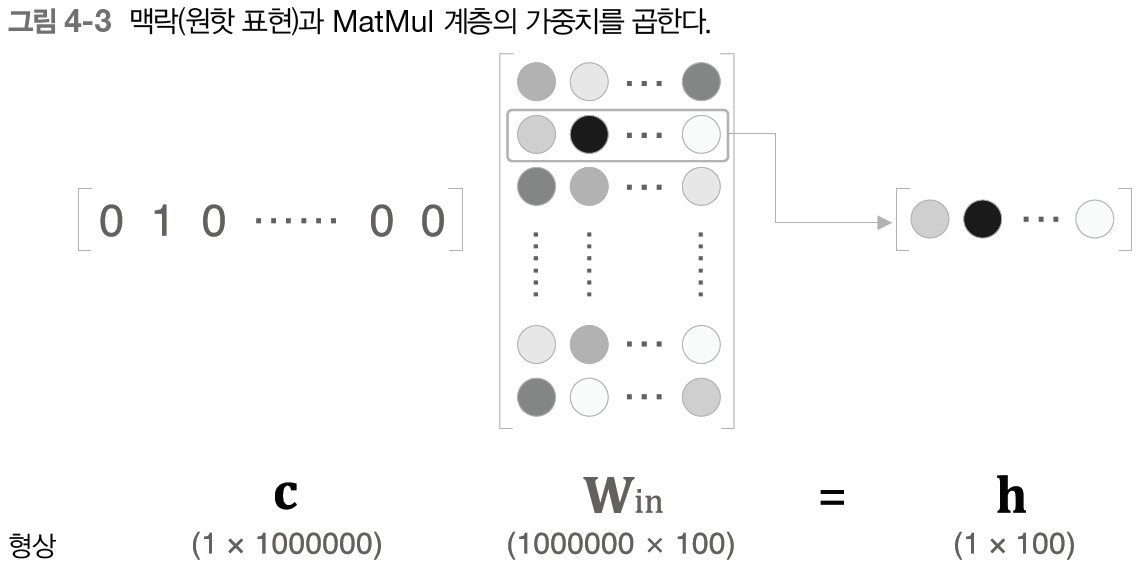 앞 장에서의 word2vec 구현